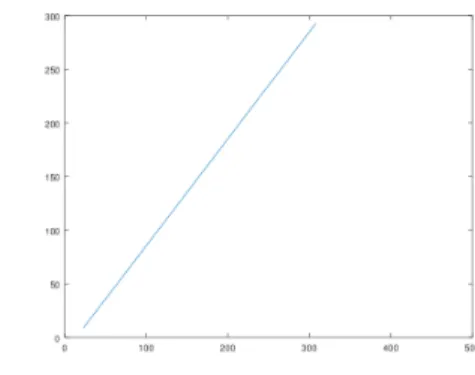 Fig. 1 Result of the interval sum of the vector x(c) of  di-mension 1011: on the x-axis, the value of the parameter c, which corresponds to the number of decimal digits of the condition number; on the y-axis, the radix-10 logarithm of the width of the sum 