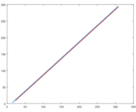 Fig. 2 Result of the interval sum of the vector x(c) of  di-mension 1011: on the x-axis, the value of the parameter c, which corresponds to the number of decimal digits of the condition number, and on the y-axis, the radix-10  loga-rithm of the width of th