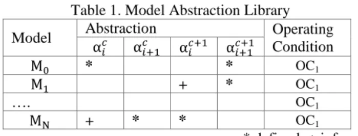Table 1. Model Abstraction Library 