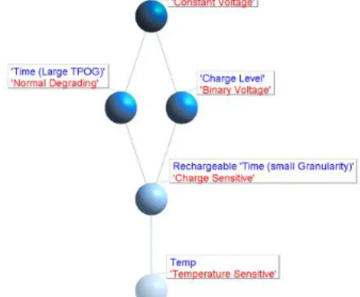 Figure 2: Lattice for Voltage Assumption Class 