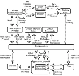 Figure 6 : A replica in LFR strategy Automatic Controller  Sensor  Actuator Sensor Actuator Runnable Command Console Command Console Node Regulator Node 0 Physical System n+1 nodes Automatic Controller Stub Skeleton Strategy Core Group Communication Crash 