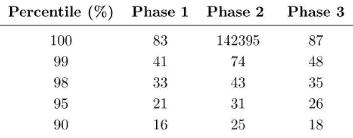 Table 5: Worst per-step execution times (s) Topology Time ABOVENET 0.15 ARPANET 0.56 BHVAC 0.17 EON 0.21 METRO 0.07 NSF 0.04 PACBELL 0.10 VNSL 0.04