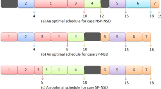 Figure 1: Optimal schedules for the three problems Figure 1 shows the optimal schedules for the three problems