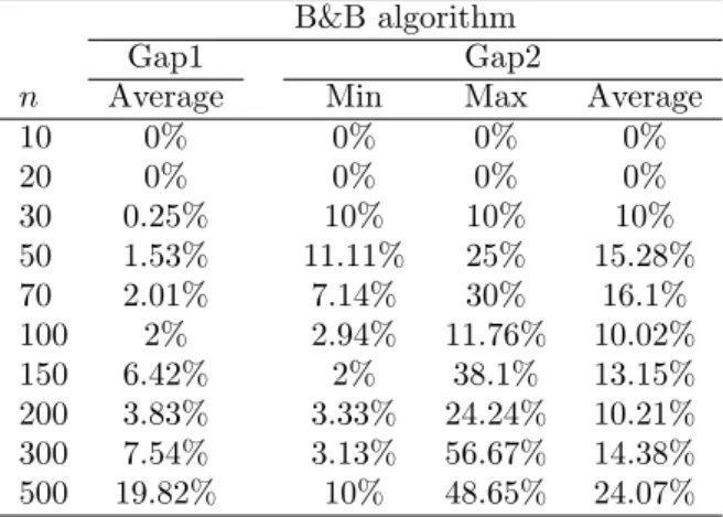 Table 5: Gaps for the ILP model.
