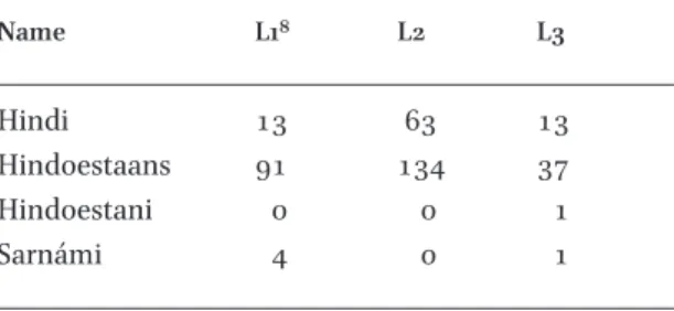 table 2.1  Names used by children to refer to the language offfĳicially called Sarnámi        8 Name L18 L2 L3 Hindi 13 63 13 Hindoestaans 91 134 37 Hindoestani 0 0 1 Sarnámi 4 0 1