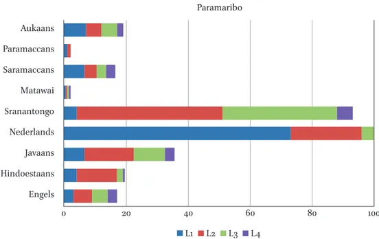figure 2.3  The distribution of languages in Paramaribo, the capital of Suriname.