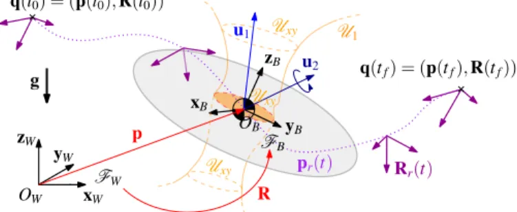 Fig. 1. A drawing illustrating the main quantities of an LBF Aerial Vehicle, the main frames involved, the laterally bounded input sets and the full-pose 6D reference trajectory.