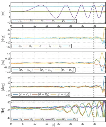 Fig. 6. Exp. 1.2: Same desired trajectory as in Exp.1.1 but with r xy = 0.