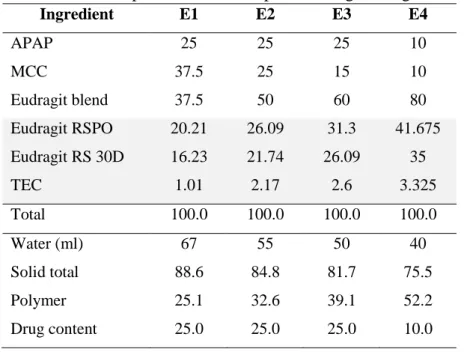 Table II-5. Composition of APAP pellets using Eudragit as matrix system. 