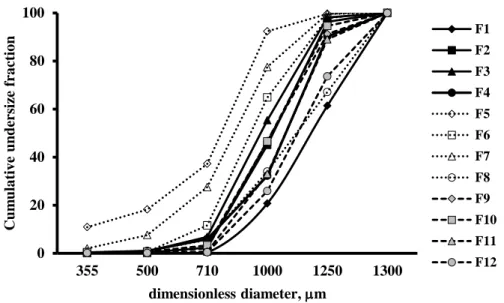 Figure  III-1.  Size  distribution  of  APAP  pellets  using  different  type  of  excipients  MCC:Lac (F1-F4), MCC:EC (F5-F8) and MCC:Eu (F9-F12) determined by sieve analysis