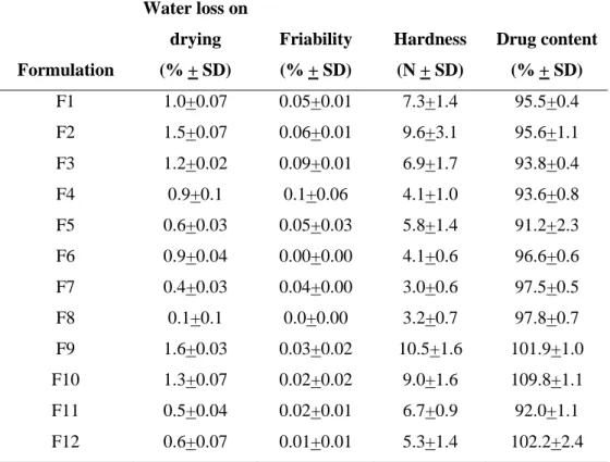 Table III-2. Physical characterization of APAP pellets as a function of the type of matrix  used and drug load