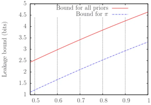 Fig. 4. Leakage bounds for various values of ǫ