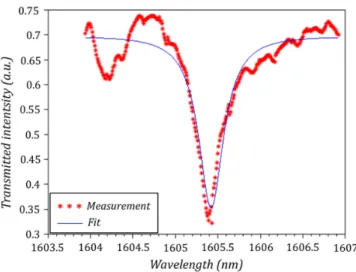 Fig. 2.  Measured transmission characteristic of a 75-µm-diameter microdisk  resonator and associated Lorenzian fit showing a Q-factor of 4610 ± 374 