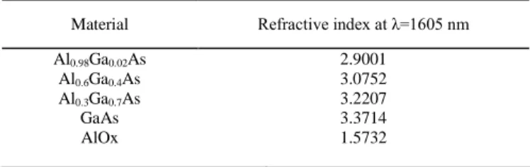 TABLE I  U SED  R EFRACTIVE INDEXES