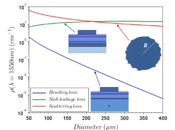 Fig. 5.  Evolution of calculated loss rate with microdisk diameter for the  various types of internal losses