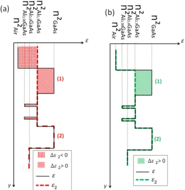 Fig.  7  displays  the reduced form of the mode overlap coupling coefficients yielded by the individual permittivity  decompositions described in Fig
