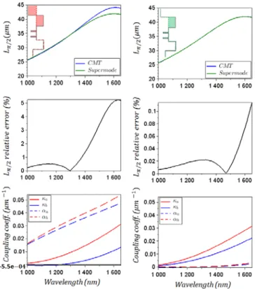 Fig. 7. Coupler characteristic coefficients derived from (left) a 3-layer  decomposition structure, (right) the proposed multilayered decomposition