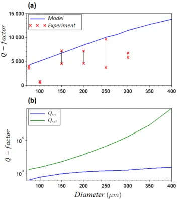 Fig. 8. (a) Comparison between the calculated and measured Q-factors.  