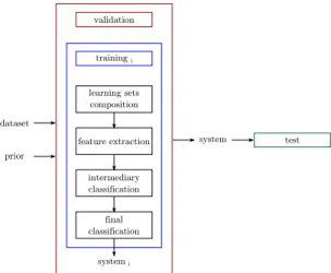 Fig. 3: Learning. Multiple training instances i are launched, each one resulting in a classification system i