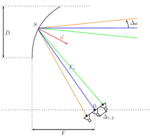 Fig. 3: Simple offset reflector system and beam deviation