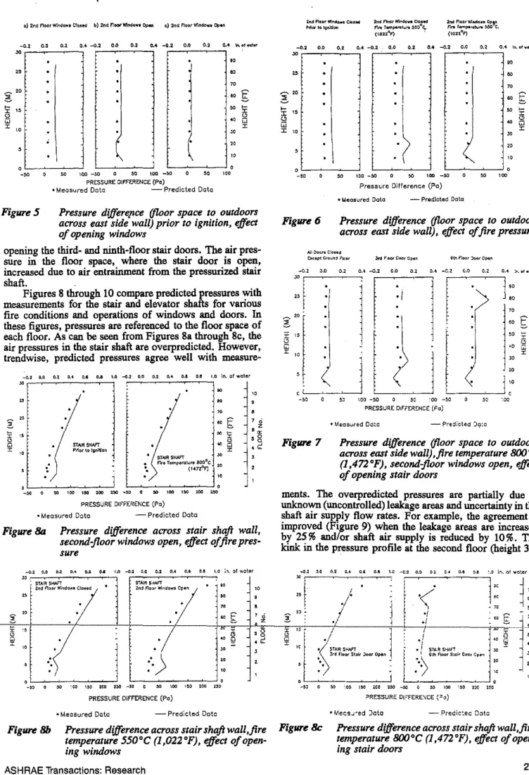 Figure 5  Pressure  differepce  (floor  space  to  outdoors  across  east side wall) prior to ignition, effect  of opening  windows 