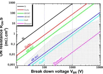 Fig. 1: Operating limits of silicon through the representation of the on-state  resistance as a function of the breakdown voltage