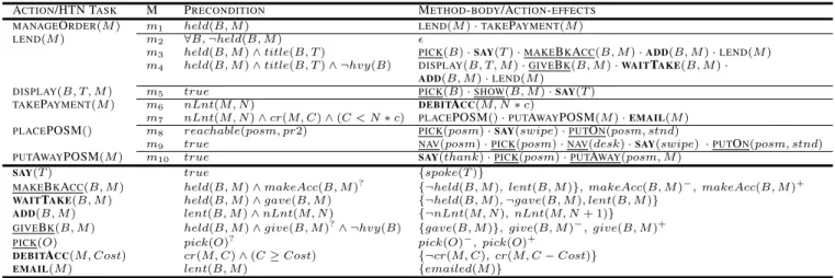 TABLE I: The table for Figure 1. The top half (above the thick line) are methods (M) and the bottom half are operators.
