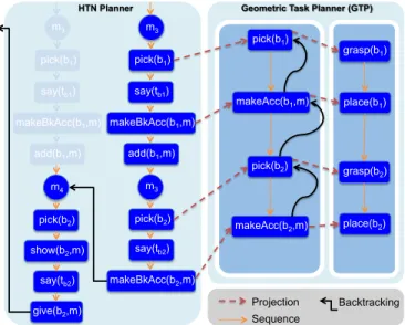 Fig. 2: Interleaved GTP and HTN backtracking and planning.