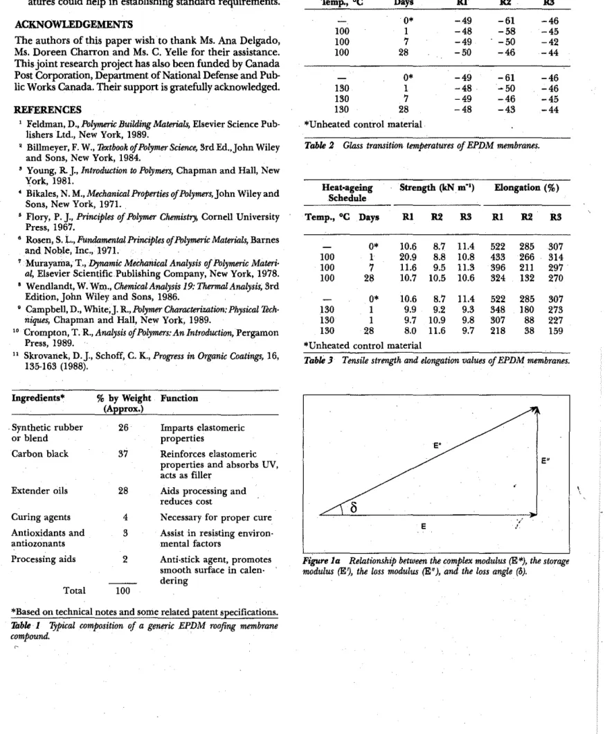 Tabk J Tensile strength and elongation values of EPDM membranes.