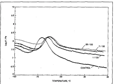 Figure 7 DMA curves for specImen R3 ages at 100 0 Gfor 0 days (con.