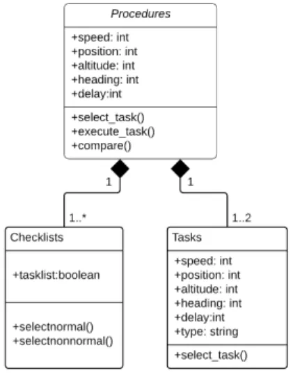 Fig. 5. Pilot UML