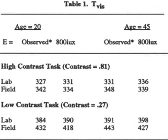 Table  1 shows  values  of  Tis  (in  milliseconds) for  two  worker ages, two different observed illuminances (263 and  1480 lux)