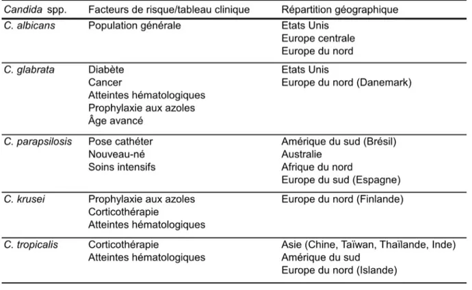 Tableau 1 : Facteurs de risque et tableau clinique associés aux différentes espèces de Candida (adapté de Antinori  et al