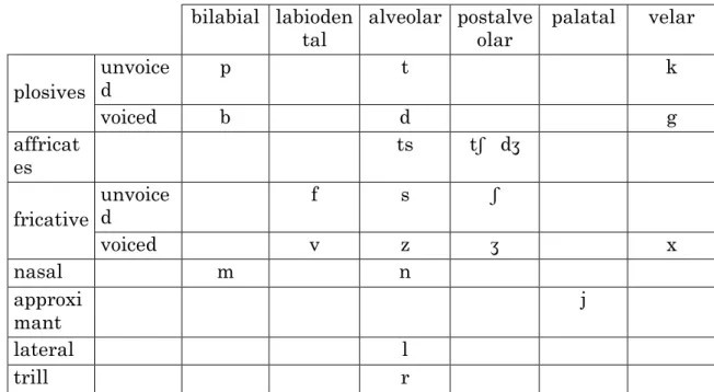 Table 1. Consonants 