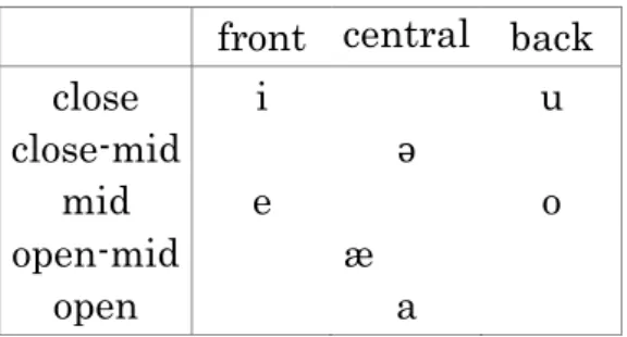 Table 3. Vowels 