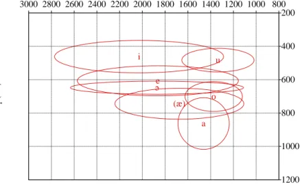 Figure 3. Variability of F1 and F2 values of stressed vowels in Nashta produced  in the spontaneous speech of a female speaker (Adamou 2016) 