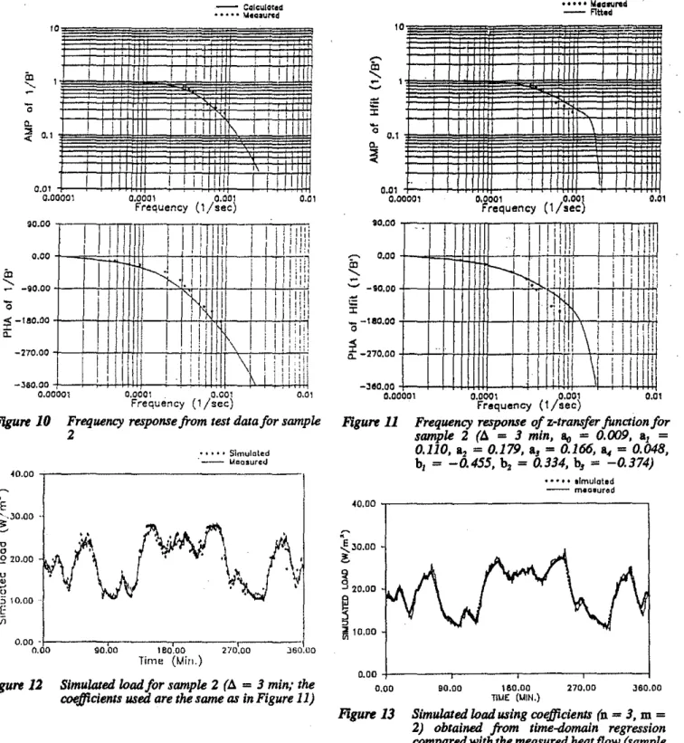 Figure 13  Simulated  load  using coefficients  (n  =  3,  m  =  2)  obtained  from  time-&lt;Wmaln  regression  compared with the measured heat flow (sample  2) 