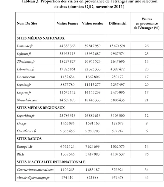 Tableau 3. Proportion des visites en provenance de l’étranger sur une sélection   de sites (données OJD, novembre 2011)