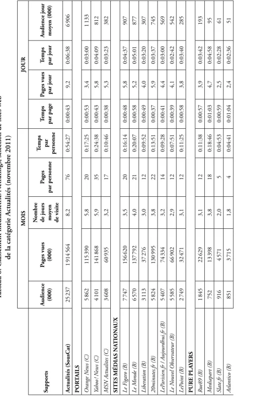 Tableau 6. Classement médiamétrie/Netratings, sélection de sites web  de la catégorie Actualités (novembre 2011) MOISJOUR SupportsA udience  (000)