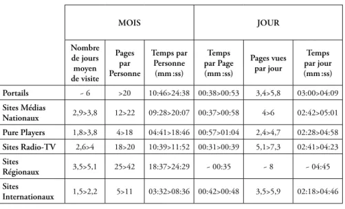 Tableau 7. Comparaison des principaux indicateurs sur une sélection de sites   par catégorie (novembre 2011)  36