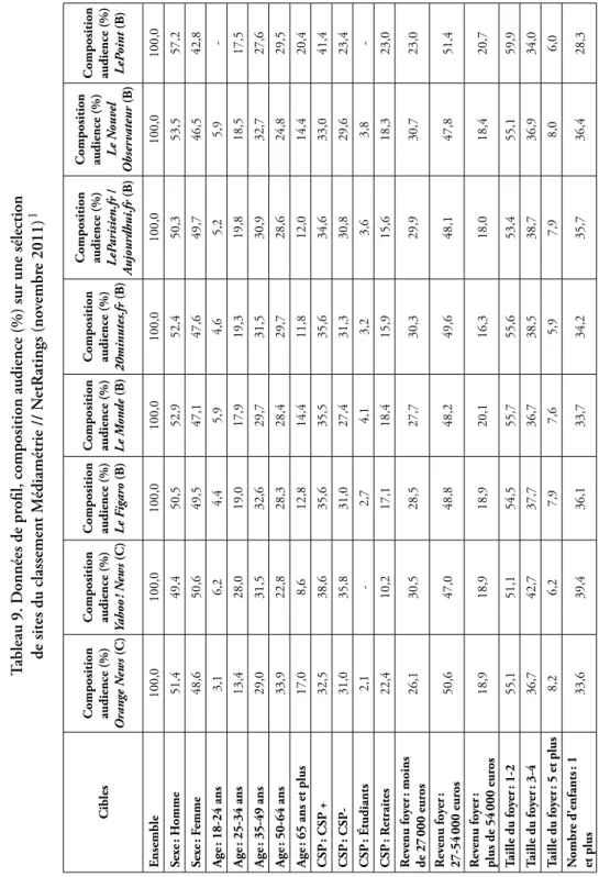 Tableau 9. Données de profil, composition audience (%) sur une sélection  de sites du classement Médiamétrie // NetRatings (novembre 2011) 1 CiblesComposition  audience (%) 