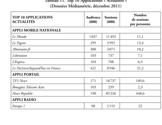 Tableau 11. Top 10 Applications « Actualités »   (Données Médiamétrie, décembre 2011)