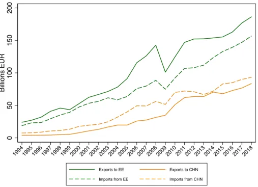 Figure 1: Trade between Germany and Eastern Europe and China 050100150200Billions EUR 1994 1995 1996 1997 1998 1999 2000 2001 2002 2003 2004 2005 2006 2007 2008 2009 2010 201 1 2012 2013 2014 2015 2016 2017 2018 Exports to EE Exports to CHN