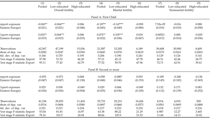 Table 3: Effects of Trade Exposure on First Child vs. Higher-order Children, by Education - 2SLS Estimates