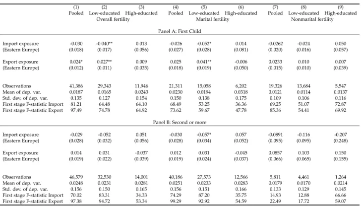 Table 4: Effects of Trade Exposure on First Child vs. Higher-order Children, by Education – Individuals born before 1974 - 2SLS Estimates
