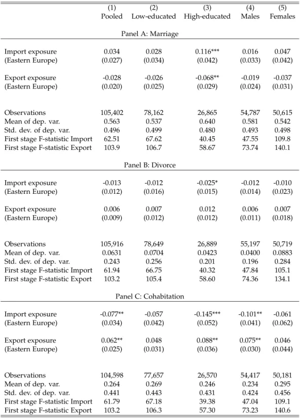 Table 5: Effects of Trade Exposure on Marital Behavior, by Education and Gender - 2SLS Estimates