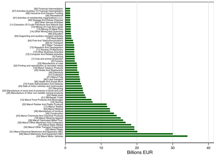 Figure A.1: Average Yearly Total (Direct and Indirect) Imports from the East, by Sector