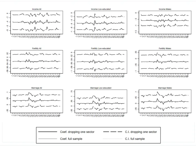Figure A.3: Coefficients on Import Exposure to Eastern Europe for the Main Outcomes – Drop- Drop-ping one Sector at a Time