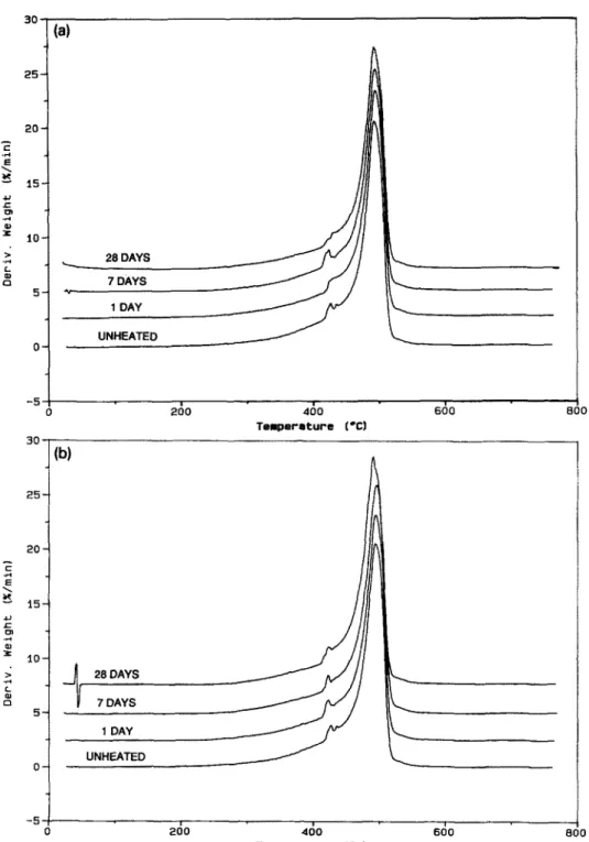 Fig. 4.  Derivative TGA  (DTG)  curve  for  the  53  EPDM   sample  heat-aged  at  (a)  100  *C  and  (b)  13O“C,  for  0  (unheated),  1,  7  and  28  days