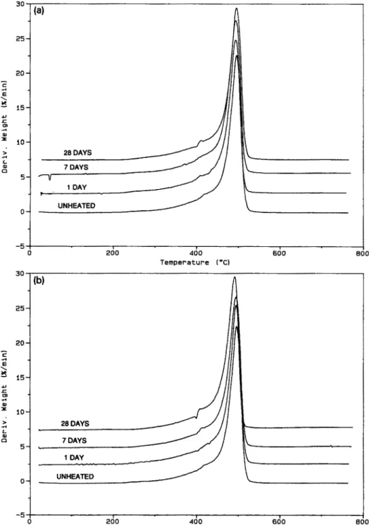 Fig.  1.  Derivative  TGA  (DTG)  curve  for  the  Sl  EPDM  sample  heat-aged  at  (a)  lOO*C  and  (b)  130°C,  for  0  (unheated),  1,  7  and  28  days